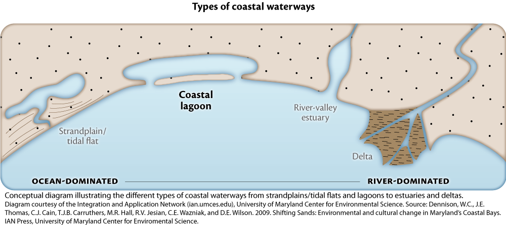 Types of Coastal Waterways